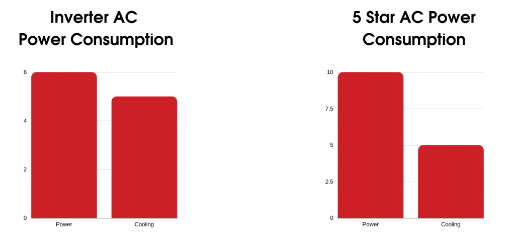 Inverter AC vs 5 Star AC Power Consumption
