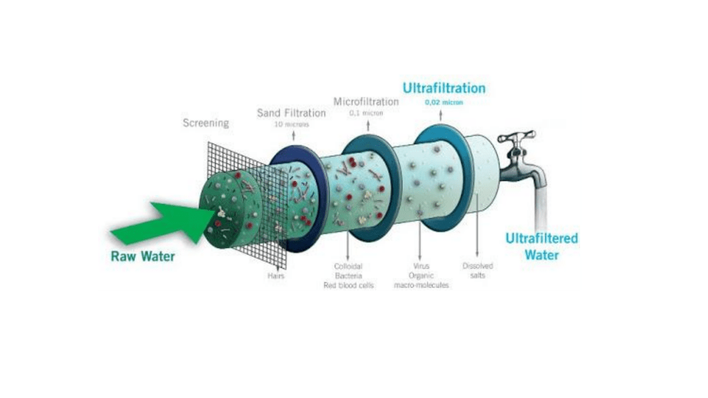 Image of Ultra-Filtration (UF) Purifier