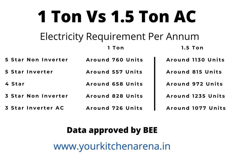 Difference between 1 Ton and 1.5 Ton AC