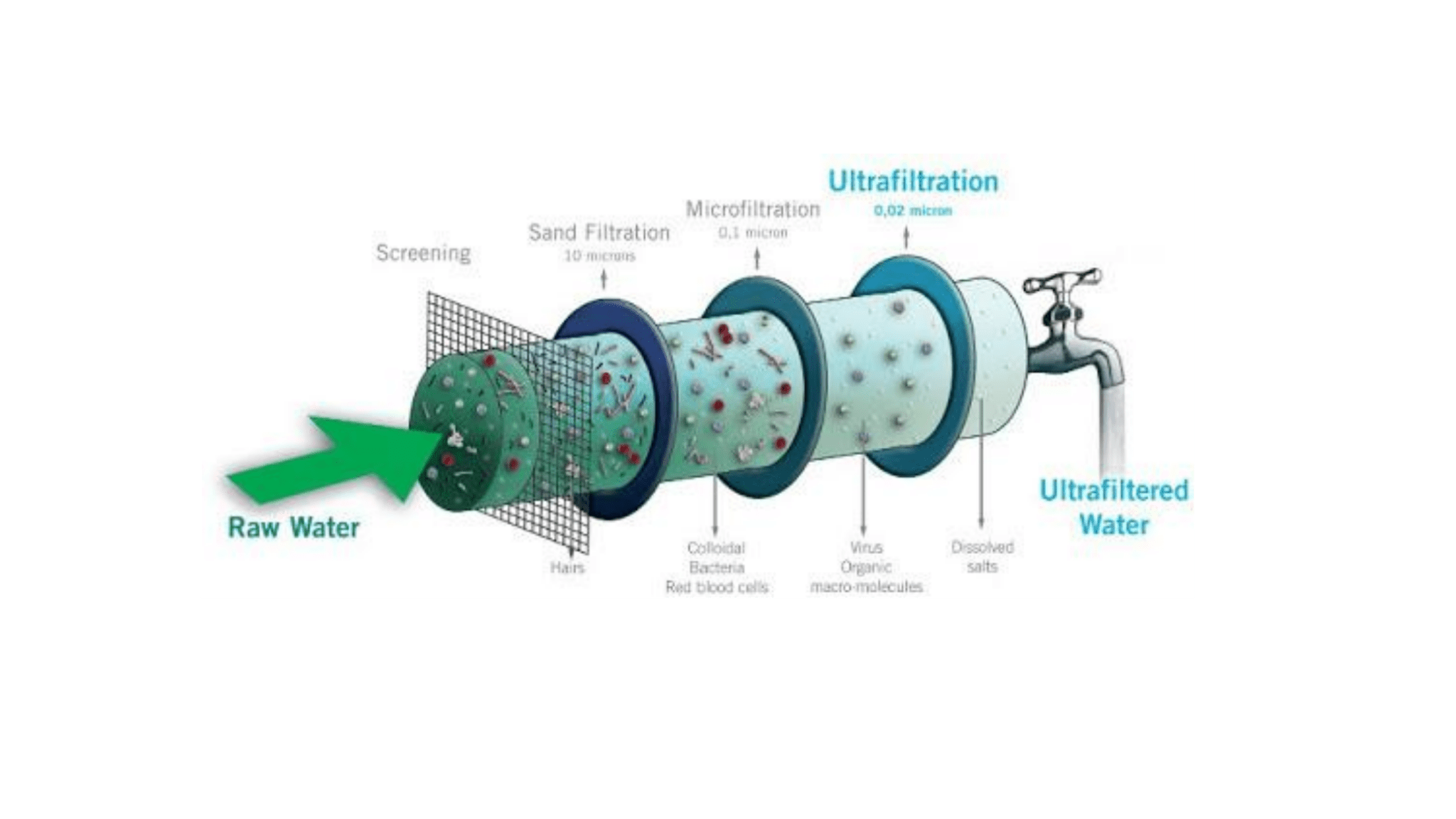 RO vs UV vs UF - Difference between Water Purifiers